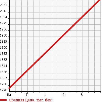 Аукционная статистика: График изменения цены MITSUBISHI Мицубиси  CANTER Кантер  2011 2990 FEB90 CRANE ATTACHING в зависимости от аукционных оценок