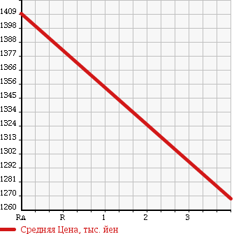 Аукционная статистика: График изменения цены MITSUBISHI Мицубиси  CANTER Кантер  2012 2990 FEB90 FLAT DECK в зависимости от аукционных оценок