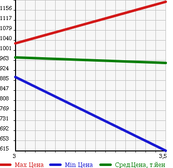 Аукционная статистика: График изменения цены MITSUBISHI Мицубиси  CANTER Кантер  2013 2990 FEB90 FLAT DECK в зависимости от аукционных оценок