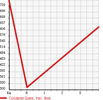 Аукционная статистика: График изменения цены MITSUBISHI Мицубиси  CANTER Кантер  2011 3000 FBA00 в зависимости от аукционных оценок