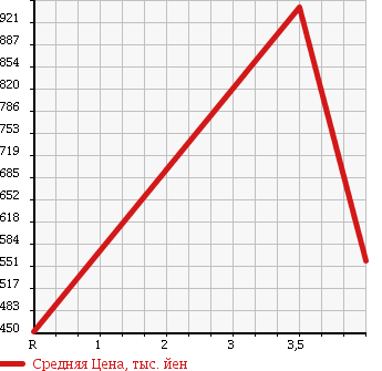 Аукционная статистика: График изменения цены MITSUBISHI Мицубиси  CANTER Кантер  2012 3000 FBA00 в зависимости от аукционных оценок