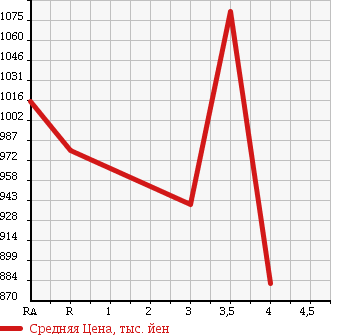 Аукционная статистика: График изменения цены MITSUBISHI Мицубиси  CANTER Кантер  2013 3000 FBA00 в зависимости от аукционных оценок