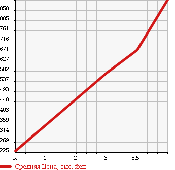 Аукционная статистика: График изменения цены MITSUBISHI Мицубиси  CANTER Кантер  2011 3000 FBA20 в зависимости от аукционных оценок