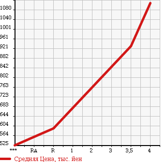 Аукционная статистика: График изменения цены MITSUBISHI Мицубиси  CANTER Кантер  2012 3000 FBA20 в зависимости от аукционных оценок