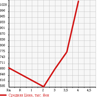 Аукционная статистика: График изменения цены MITSUBISHI Мицубиси  CANTER Кантер  2013 3000 FBA20 в зависимости от аукционных оценок