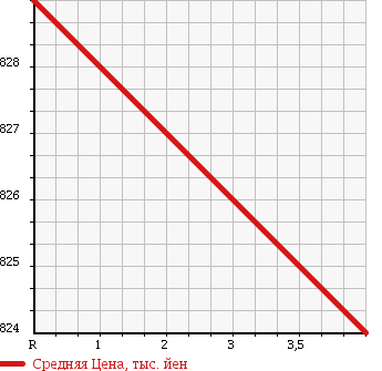 Аукционная статистика: График изменения цены MITSUBISHI Мицубиси  CANTER Кантер  2014 3000 FBA20 в зависимости от аукционных оценок