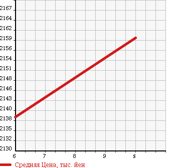 Аукционная статистика: График изменения цены MITSUBISHI Мицубиси  CANTER Кантер  2018 3000 FBA20 2T COMMON BODY в зависимости от аукционных оценок