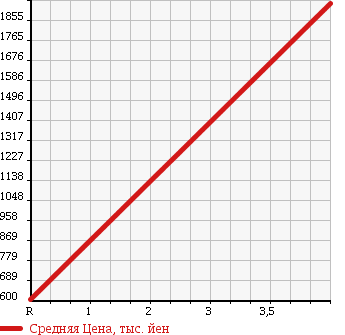 Аукционная статистика: График изменения цены MITSUBISHI Мицубиси  CANTER Кантер  2013 3000 FBA20 CHILLING REFRIGERATOR в зависимости от аукционных оценок