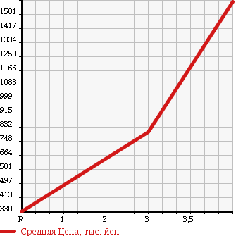 Аукционная статистика: График изменения цены MITSUBISHI Мицубиси  CANTER Кантер  2014 3000 FBA20 COMMON BODY / CAB CHASSIS в зависимости от аукционных оценок