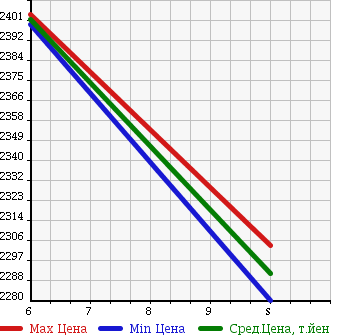 Аукционная статистика: График изменения цены MITSUBISHI Мицубиси  CANTER Кантер  2018 3000 FBA30 DUMP в зависимости от аукционных оценок