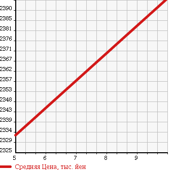 Аукционная статистика: График изменения цены MITSUBISHI Мицубиси  CANTER Кантер  2018 3000 FBA60 3T WHOLE LOWDECK CIVILIZATION DUMP в зависимости от аукционных оценок