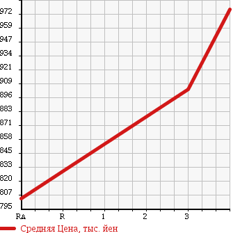 Аукционная статистика: График изменения цены MITSUBISHI Мицубиси  CANTER Кантер  2011 3000 FBA60 DUMP в зависимости от аукционных оценок