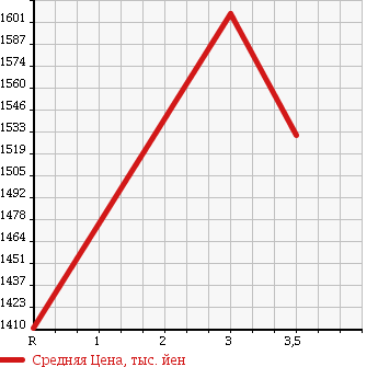 Аукционная статистика: График изменения цены MITSUBISHI Мицубиси  CANTER Кантер  2013 3000 FBA60 DUMP в зависимости от аукционных оценок