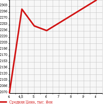 Аукционная статистика: График изменения цены MITSUBISHI Мицубиси  CANTER Кантер  2017 3000 FBA60 DUMP в зависимости от аукционных оценок