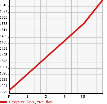 Аукционная статистика: График изменения цены MITSUBISHI Мицубиси  CANTER Кантер  2013 3000 FBA60 DUMP 3T в зависимости от аукционных оценок