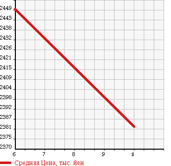 Аукционная статистика: График изменения цены MITSUBISHI Мицубиси  CANTER Кантер  2018 3000 FBA60 DUMP 3T в зависимости от аукционных оценок