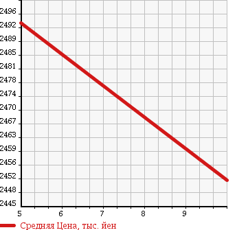 Аукционная статистика: График изменения цены MITSUBISHI Мицубиси  CANTER Кантер  2018 3000 FBA60 WHOLE LOWDECK 3T CIVIL DUMP в зависимости от аукционных оценок