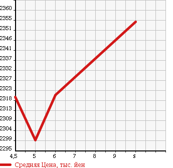 Аукционная статистика: График изменения цены MITSUBISHI Мицубиси  CANTER Кантер  2018 3000 FBA60 WHOLE LOWDECK CIVILIZATION DUMP в зависимости от аукционных оценок