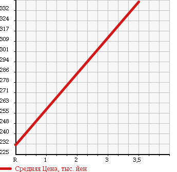 Аукционная статистика: График изменения цены MITSUBISHI Мицубиси  CANTER Кантер  2008 3000 FE70B BOTTLE CAR 2.0T в зависимости от аукционных оценок