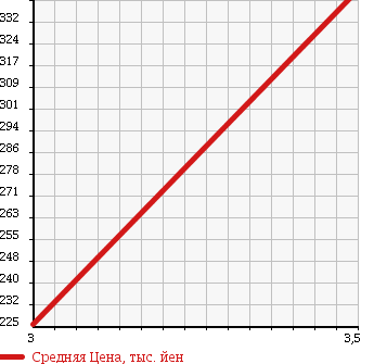 Аукционная статистика: График изменения цены MITSUBISHI Мицубиси  CANTER Кантер  2007 3000 FE70B CHILLING REFRIGERATOR в зависимости от аукционных оценок