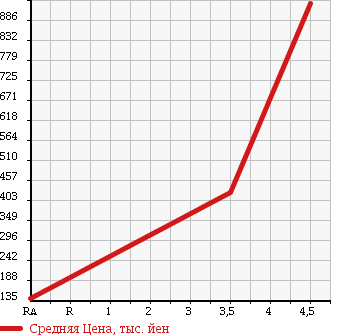 Аукционная статистика: График изменения цены MITSUBISHI Мицубиси  CANTER Кантер  2006 3000 FE70BB в зависимости от аукционных оценок