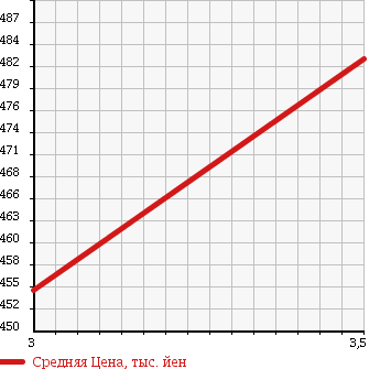 Аукционная статистика: График изменения цены MITSUBISHI Мицубиси  CANTER Кантер  2007 3000 FE70BB в зависимости от аукционных оценок