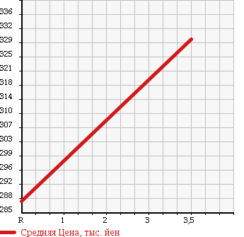 Аукционная статистика: График изменения цены MITSUBISHI Мицубиси  CANTER Кантер  2006 3000 FE70BB COMMON в зависимости от аукционных оценок