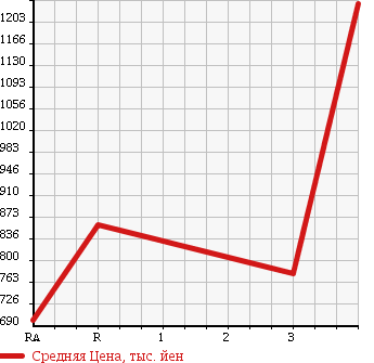 Аукционная статистика: График изменения цены MITSUBISHI Мицубиси  CANTER Кантер  2006 3000 FE71BBD DUMP в зависимости от аукционных оценок
