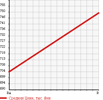 Аукционная статистика: График изменения цены MITSUBISHI Мицубиси  CANTER Кантер  2009 3000 FE71BD DUMP в зависимости от аукционных оценок
