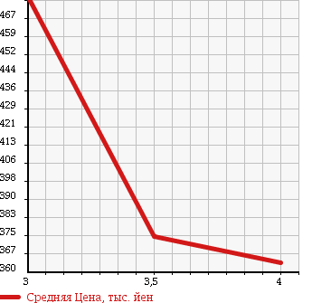 Аукционная статистика: График изменения цены MITSUBISHI Мицубиси  CANTER Кантер  2007 3000 FE73BB HIGH PLACE OPERATION CAR в зависимости от аукционных оценок