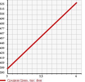 Аукционная статистика: График изменения цены MITSUBISHI Мицубиси  CANTER Кантер  2011 3000 FE74BV в зависимости от аукционных оценок