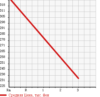 Аукционная статистика: График изменения цены MITSUBISHI Мицубиси  CANTER Кантер  2010 3000 FE82B в зависимости от аукционных оценок