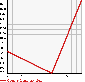Аукционная статистика: График изменения цены MITSUBISHI Мицубиси  CANTER Кантер  2013 3000 FEA20 в зависимости от аукционных оценок