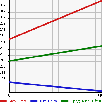 Аукционная статистика: График изменения цены MITSUBISHI Мицубиси  CANTER Кантер  2013 3000 FEA20 2.0T BOTTLE CAR в зависимости от аукционных оценок