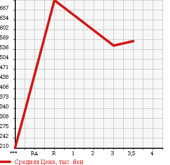Аукционная статистика: График изменения цены MITSUBISHI Мицубиси  CANTER Кантер  2012 3000 FEA50 в зависимости от аукционных оценок