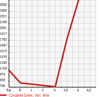 Аукционная статистика: График изменения цены MITSUBISHI Мицубиси  CANTER Кантер  2013 3000 FEA50 в зависимости от аукционных оценок