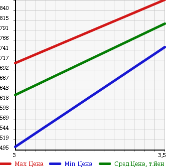 Аукционная статистика: График изменения цены MITSUBISHI Мицубиси  CANTER Кантер  2012 3000 FEA50 FLAT DECK в зависимости от аукционных оценок