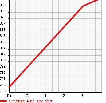 Аукционная статистика: График изменения цены MITSUBISHI Мицубиси  CANTER Кантер  2013 3000 FEA50 FLAT DECK в зависимости от аукционных оценок