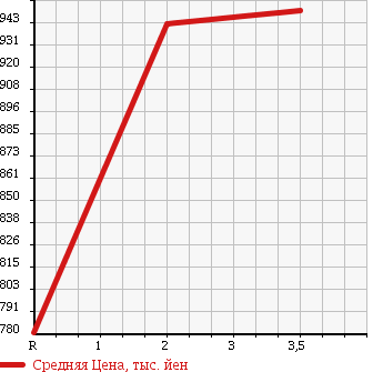 Аукционная статистика: График изменения цены MITSUBISHI Мицубиси  CANTER Кантер  2011 3000 FEB20 в зависимости от аукционных оценок