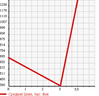 Аукционная статистика: График изменения цены MITSUBISHI Мицубиси  CANTER Кантер  2011 3000 FEB50 в зависимости от аукционных оценок