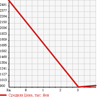 Аукционная статистика: График изменения цены MITSUBISHI Мицубиси  CANTER Кантер  2013 3000 FEB50 в зависимости от аукционных оценок