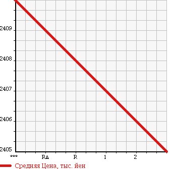 Аукционная статистика: График изменения цены MITSUBISHI Мицубиси  CANTER Кантер  2014 3000 FEB80 в зависимости от аукционных оценок