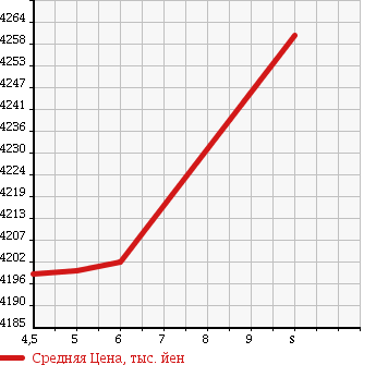 Аукционная статистика: График изменения цены MITSUBISHI Мицубиси  CANTER Кантер  2018 3000 FEB80 LOADING CAR в зависимости от аукционных оценок