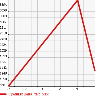 Аукционная статистика: График изменения цены MITSUBISHI Мицубиси  CANTER Кантер  2013 3000 FEB90 в зависимости от аукционных оценок