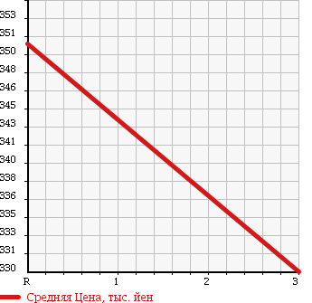 Аукционная статистика: График изменения цены MITSUBISHI Мицубиси  CANTER Кантер  1987 3560 FE305B в зависимости от аукционных оценок