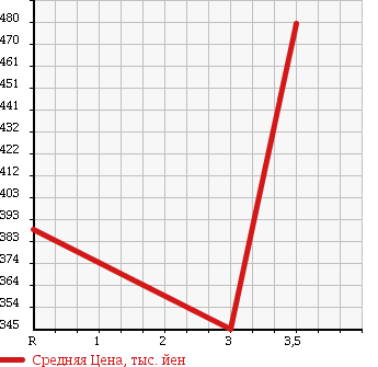 Аукционная статистика: График изменения цены MITSUBISHI Мицубиси  CANTER Кантер  1990 3560 FE305B в зависимости от аукционных оценок
