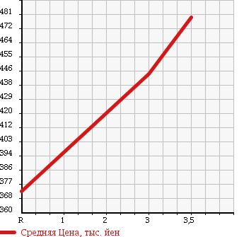 Аукционная статистика: График изменения цены MITSUBISHI Мицубиси  CANTER Кантер  1991 3560 FE305B в зависимости от аукционных оценок