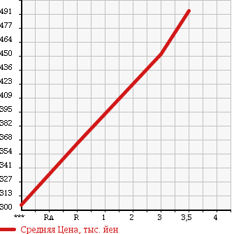 Аукционная статистика: График изменения цены MITSUBISHI Мицубиси  CANTER Кантер  1992 3560 FE305B в зависимости от аукционных оценок