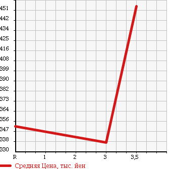 Аукционная статистика: График изменения цены MITSUBISHI Мицубиси  CANTER Кантер  1993 3560 FE305B в зависимости от аукционных оценок
