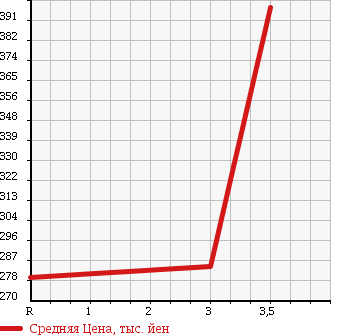Аукционная статистика: График изменения цены MITSUBISHI Мицубиси  CANTER Кантер  1988 3560 FE305B FLAT DECK в зависимости от аукционных оценок